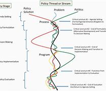 Image result for Implementation Theory