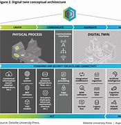 Image result for Digital Twin Architecture