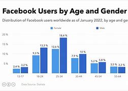 Image result for Facebook Users by Age
