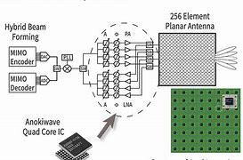 Image result for Phased Array