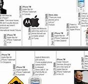 Image result for Timeline of iPhone Devices