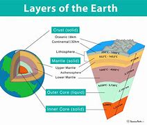 Image result for Earth Layers Facts