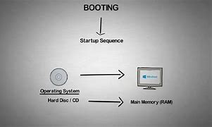 Image result for Booting