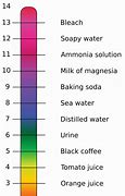 Image result for Acid Density Chart