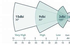 Image result for dBi Antenna Range