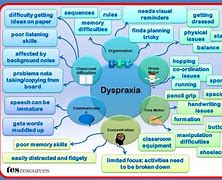 Image result for Types of Dyspraxia