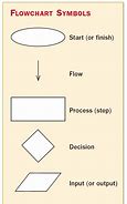 Image result for Business Process Flowchart Symbols