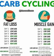 Image result for Carb Cycling for Beginners