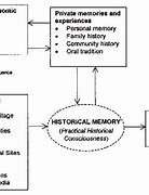 Image result for Degine of History Memory
