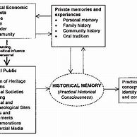 Image result for Historical Memory and History