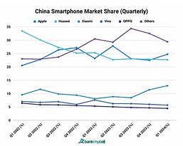 Image result for China Smartphone Market Share