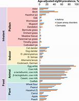 Image result for Most Common Allergies