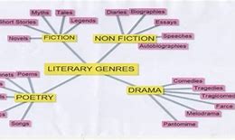 Image result for Types of Literature