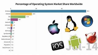 Image result for Wireless Operating Systems Market Share