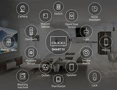 Image result for Smart TV Home Components