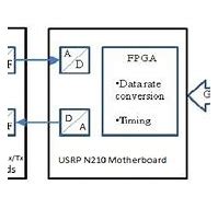 Image result for Software Defined Radio Block Diagram