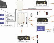 Image result for LTE Communication System