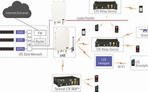 Image result for LTE System Services