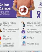 Image result for What Is Bowel Cancer Symptoms