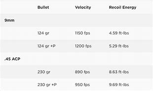 Image result for 25 ACP vs 9Mm