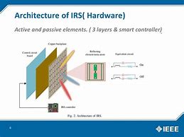 Image result for Intelligent Reflecting Surface