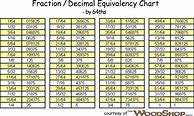 Image result for 64th Fraction Chart