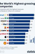 Image result for World's Biggest Companies