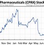 Image result for CPRX stock