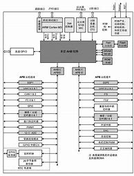 Image result for ARM Cortex M Series