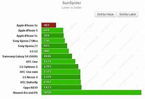 Image result for iPhone 5S AnTuTu