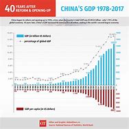 Image result for China Economic Reform