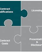 Image result for Types of Contract Modifications
