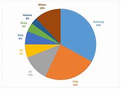 Image result for what is lg tv market share?