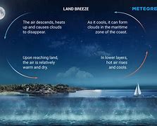 Image result for Land Breeze Pics
