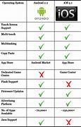 Image result for iOS Operating System Charts