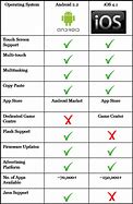 Image result for Main Difference Between Android and iPhone