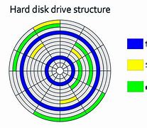 Image result for Hard Disk Cluster