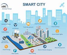 Image result for Smart City Interactive