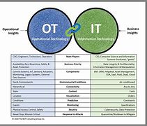 Image result for Difference Between It and OT