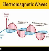 Image result for Waveguide Electromagnetism