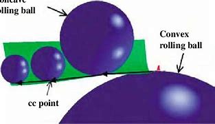 Image result for Rolling Ball Method to Connect Two Circle S