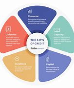 Image result for What Is the Definition of the 5 CS