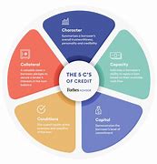Image result for 5C's Template