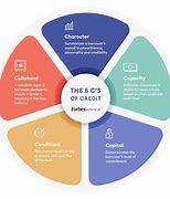 Image result for Five CS of Good Lending