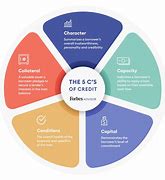 Image result for 7 C's of Credit