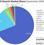 Image result for Internet Search Market Share