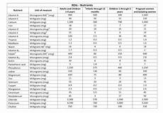 The Fda S New Recommended Daily Intake For Multivitamin