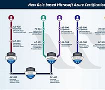 Image result for Azure Career Path Map