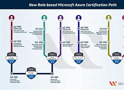 Image result for Azure Certification Map