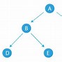 Image result for Array Representation of Binary Tree